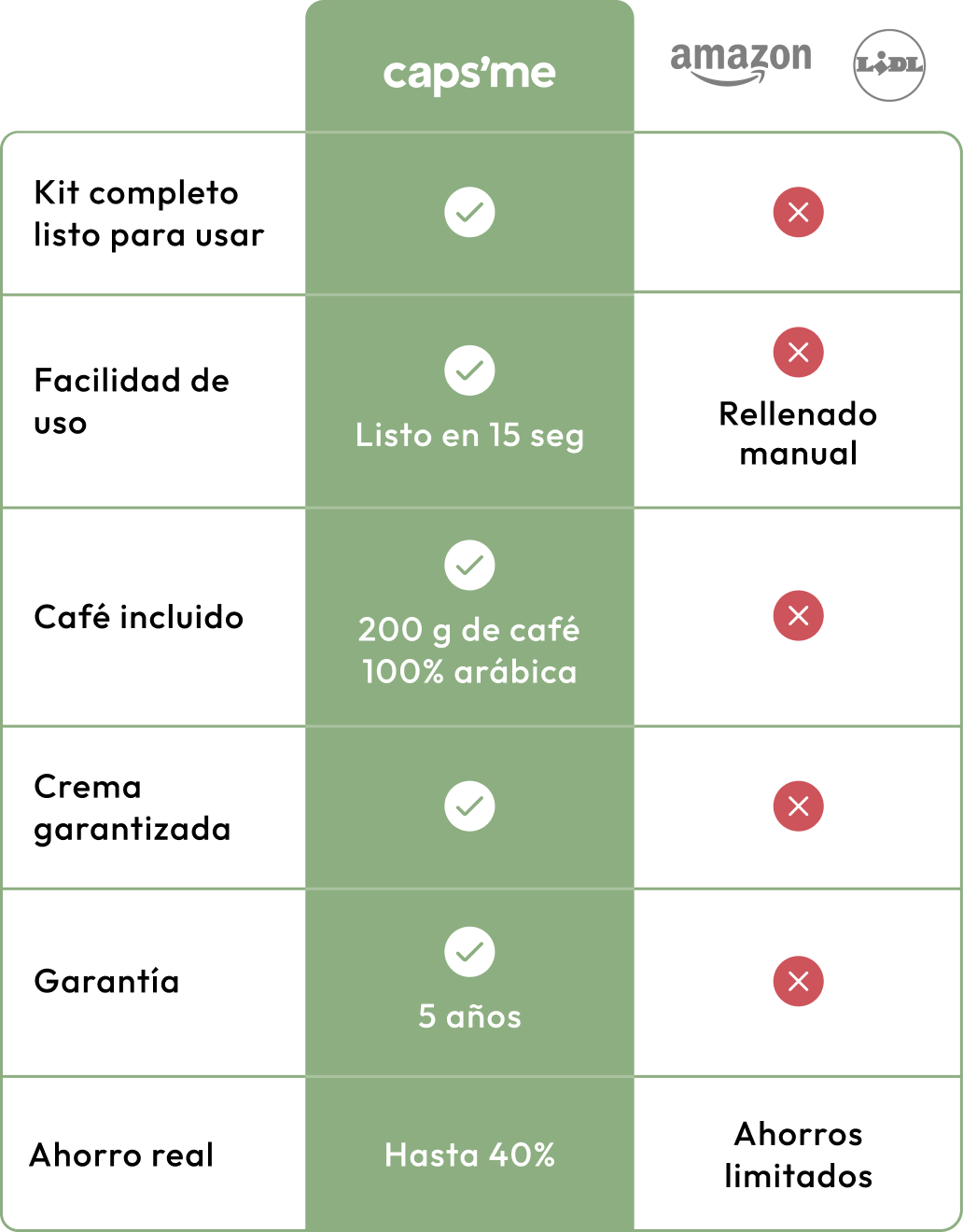 Tabla comparativa Caps'Me vs alternativas